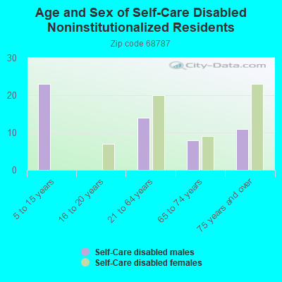 Age and Sex of Self-Care Disabled Noninstitutionalized Residents