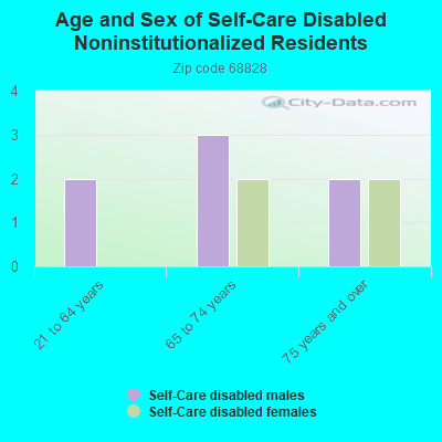 Age and Sex of Self-Care Disabled Noninstitutionalized Residents