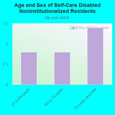 Age and Sex of Self-Care Disabled Noninstitutionalized Residents