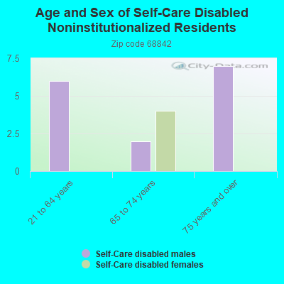 Age and Sex of Self-Care Disabled Noninstitutionalized Residents