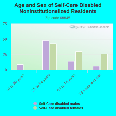 Age and Sex of Self-Care Disabled Noninstitutionalized Residents