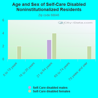 Age and Sex of Self-Care Disabled Noninstitutionalized Residents