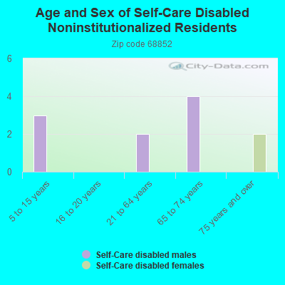 Age and Sex of Self-Care Disabled Noninstitutionalized Residents