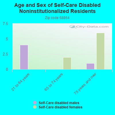 Age and Sex of Self-Care Disabled Noninstitutionalized Residents