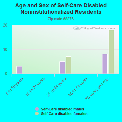 Age and Sex of Self-Care Disabled Noninstitutionalized Residents