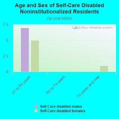 Age and Sex of Self-Care Disabled Noninstitutionalized Residents