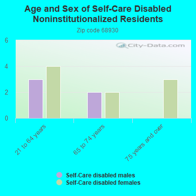 Age and Sex of Self-Care Disabled Noninstitutionalized Residents