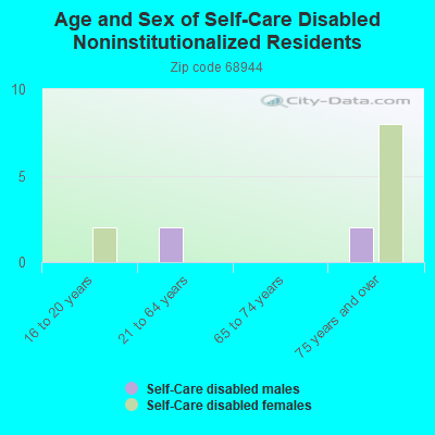 Age and Sex of Self-Care Disabled Noninstitutionalized Residents