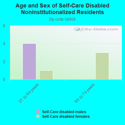 Age and Sex of Self-Care Disabled Noninstitutionalized Residents