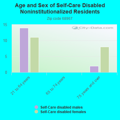 Age and Sex of Self-Care Disabled Noninstitutionalized Residents