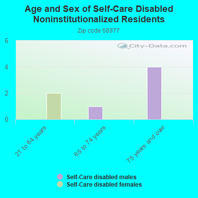 Age and Sex of Self-Care Disabled Noninstitutionalized Residents