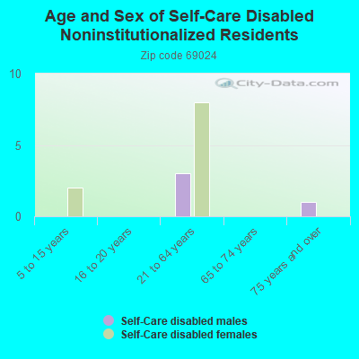 Age and Sex of Self-Care Disabled Noninstitutionalized Residents