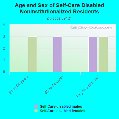 Age and Sex of Self-Care Disabled Noninstitutionalized Residents