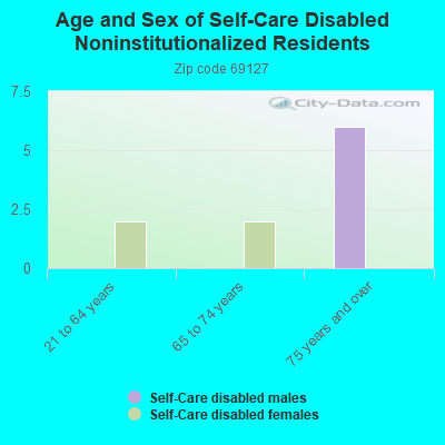 Age and Sex of Self-Care Disabled Noninstitutionalized Residents