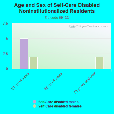 Age and Sex of Self-Care Disabled Noninstitutionalized Residents