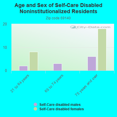 Age and Sex of Self-Care Disabled Noninstitutionalized Residents