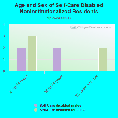 Age and Sex of Self-Care Disabled Noninstitutionalized Residents