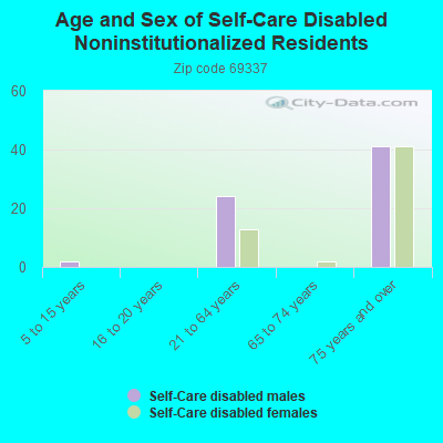 Age and Sex of Self-Care Disabled Noninstitutionalized Residents