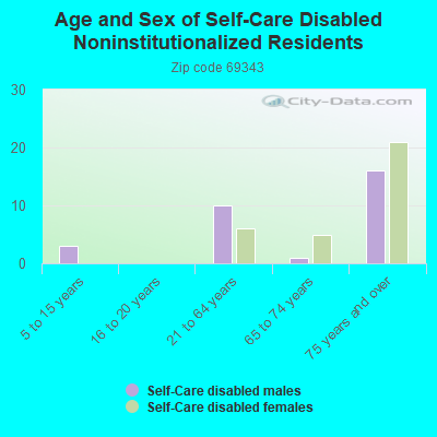 Age and Sex of Self-Care Disabled Noninstitutionalized Residents