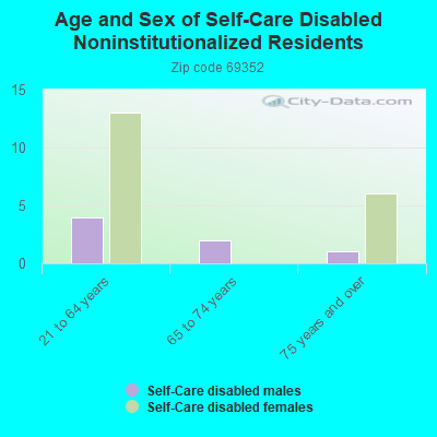 Age and Sex of Self-Care Disabled Noninstitutionalized Residents