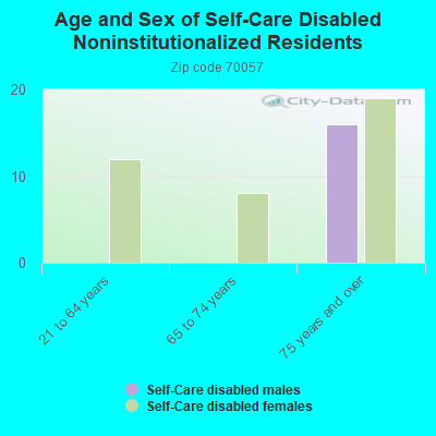 Age and Sex of Self-Care Disabled Noninstitutionalized Residents