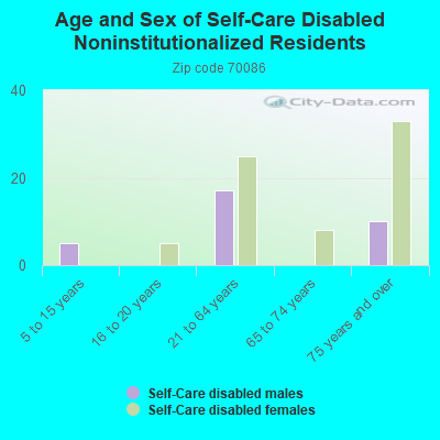 Age and Sex of Self-Care Disabled Noninstitutionalized Residents