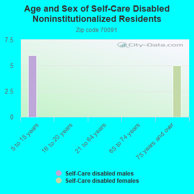 Age and Sex of Self-Care Disabled Noninstitutionalized Residents