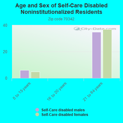 Age and Sex of Self-Care Disabled Noninstitutionalized Residents