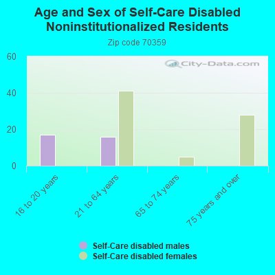 Age and Sex of Self-Care Disabled Noninstitutionalized Residents