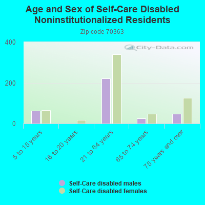 Age and Sex of Self-Care Disabled Noninstitutionalized Residents