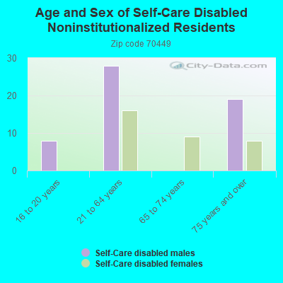 Age and Sex of Self-Care Disabled Noninstitutionalized Residents