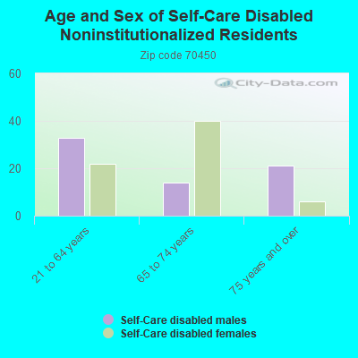 Age and Sex of Self-Care Disabled Noninstitutionalized Residents