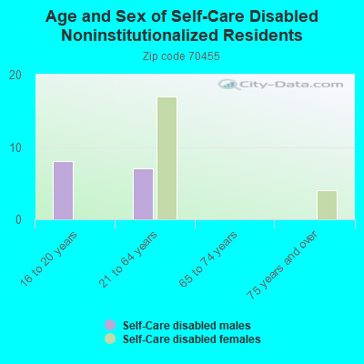 Age and Sex of Self-Care Disabled Noninstitutionalized Residents