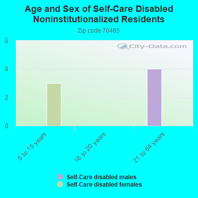 Age and Sex of Self-Care Disabled Noninstitutionalized Residents