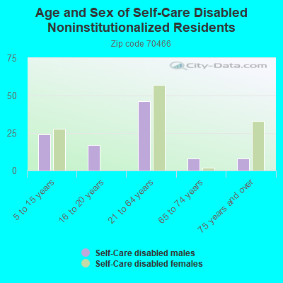 Age and Sex of Self-Care Disabled Noninstitutionalized Residents