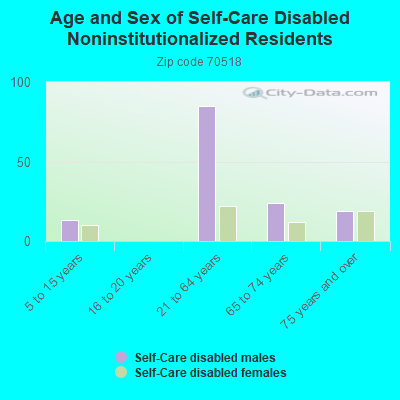 Age and Sex of Self-Care Disabled Noninstitutionalized Residents