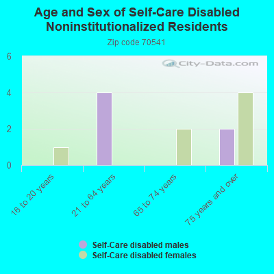 Age and Sex of Self-Care Disabled Noninstitutionalized Residents