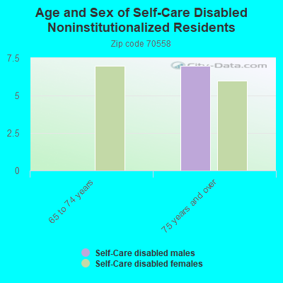 Age and Sex of Self-Care Disabled Noninstitutionalized Residents