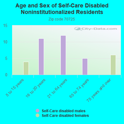 Age and Sex of Self-Care Disabled Noninstitutionalized Residents