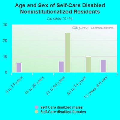 Age and Sex of Self-Care Disabled Noninstitutionalized Residents