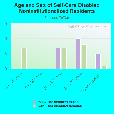 Age and Sex of Self-Care Disabled Noninstitutionalized Residents