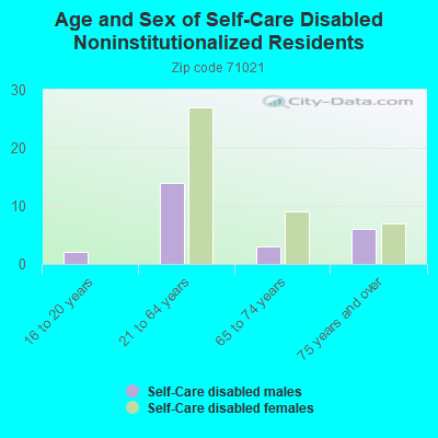 Age and Sex of Self-Care Disabled Noninstitutionalized Residents