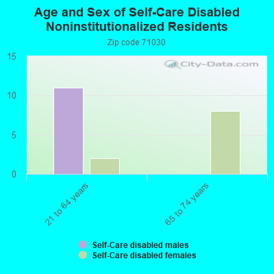 Age and Sex of Self-Care Disabled Noninstitutionalized Residents