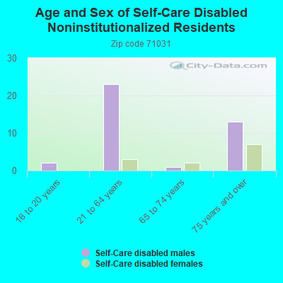 Age and Sex of Self-Care Disabled Noninstitutionalized Residents