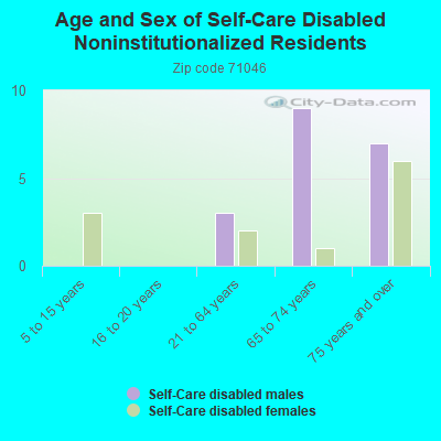 Age and Sex of Self-Care Disabled Noninstitutionalized Residents