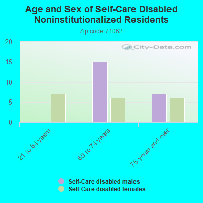 Age and Sex of Self-Care Disabled Noninstitutionalized Residents