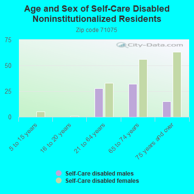 Age and Sex of Self-Care Disabled Noninstitutionalized Residents