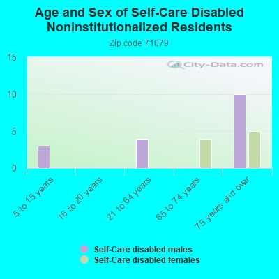 Age and Sex of Self-Care Disabled Noninstitutionalized Residents