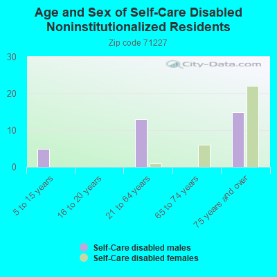 Age and Sex of Self-Care Disabled Noninstitutionalized Residents