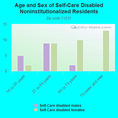 Age and Sex of Self-Care Disabled Noninstitutionalized Residents